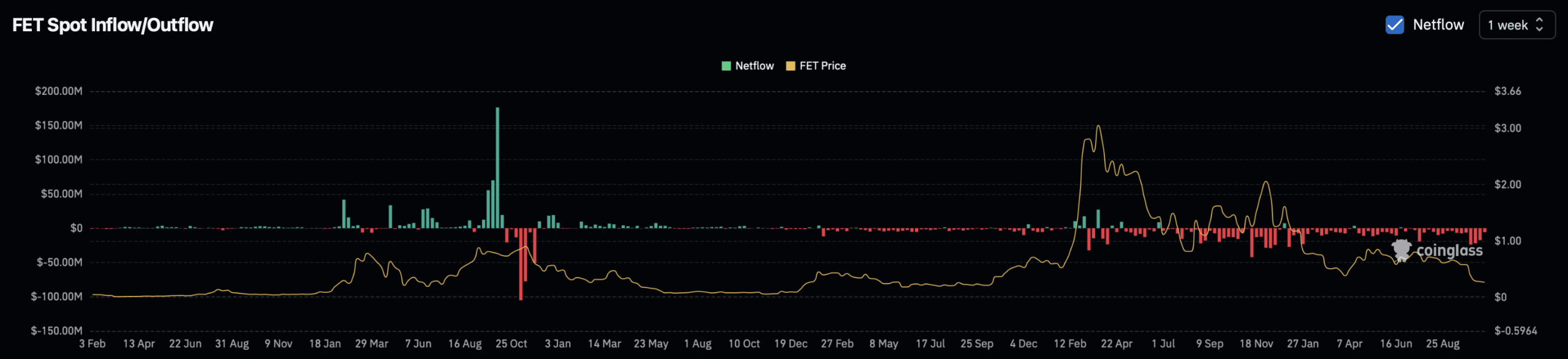 FET's Recent 11% Gain Signals Potential Short-Term Bullish Momentum 1 FET spot exchange netflow.